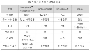 투자자가 묻는다…모방제품 출현 가능성은[넥스트바이오메디컬 대해부③]