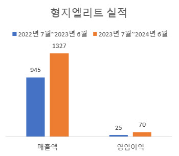 야구·축구로 넓힌 형지엘리트, 지난해 매출액 '사상 최대'