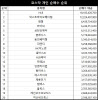 코스닥 주간 개인 순매수 1위 ‘HLB’