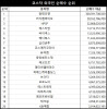 코스닥 주간 외국인 순매수 1위 ‘알테오젠’