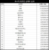 코스닥 주간 외국인 순매도 1위 ‘HLB’