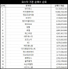 코스닥 주간 기관 순매수 1위 ‘바이넥스’