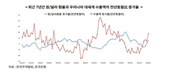 무협 "美 금리 인하, 우리나라 수출에 호재"