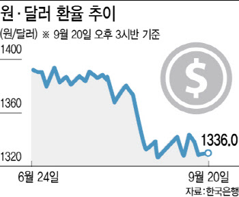 강달러 종료 임박...페인트·건자재 '방긋' vs 제지 '우울'