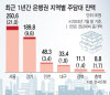 대구 주담대 2조 늘고…서울은 21조 '껑충'