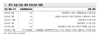 한국전력, 연말 요금인상 가능성 높다…'매수기회'-메리츠