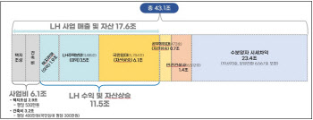 "판교 신도시, SH공사가 개발했다면 공공 이익 2배 이상 증가"