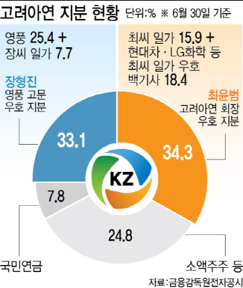 고려아연의 반격 시나리오…'우호 세력' 누가 나설까