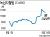 녹십자웰빙 이달에만 40% 올랐는데 목표가 ‘쑥’