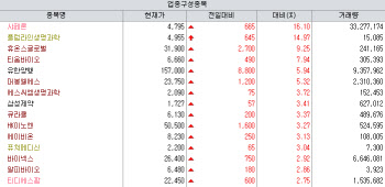 '파이프라인이 핵심가치'...샤페론·티움바이오·엑셀세라퓨틱스 주목