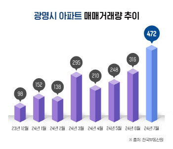 서울 아파트값 뛰자…'준서울' 광명 아파트도 뛴다