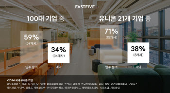 국내 100대 기업 중 34곳은 ‘여기’서 일한다