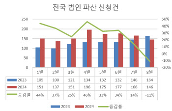 9개월만에 꺾인 법인파산 신청, 8월 11% 감소…왜?