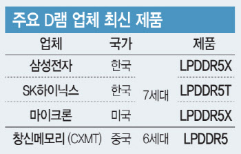 낸드 이어 D램도 中 추격전…삼성·SK 위협한다