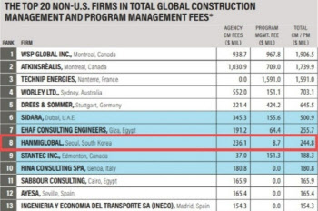 한미글로벌, 美 전문지 선정 '건설사업관리' 기업 세계 8위 선정