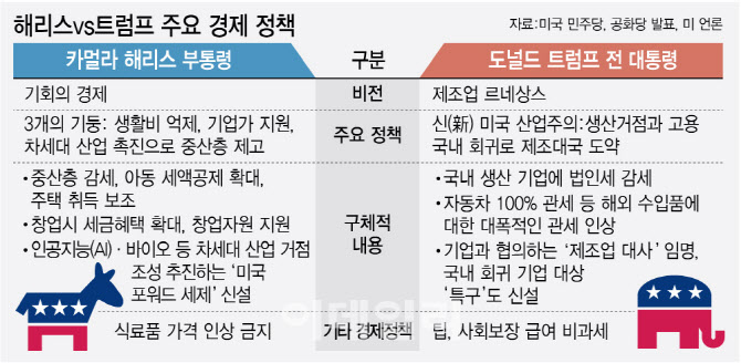 해리스 VS 트럼프 경제정책 비교해보니