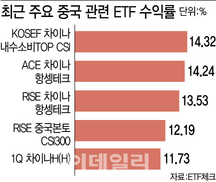 中 부양책에 ETF 수익률 치솟았지만…“랠리 지속엔 한계"