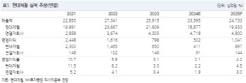 현대제철, 이르면 올 4분기에는 실적 개선 기대-NH