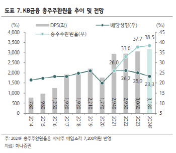 KB금융, 주주환원율 확대 폭에 주목해야-하나