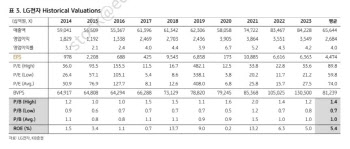 LG전자, 사업구조 변화로 이익 변동성 완화…목표가는 ‘하향’-KB