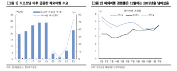 하나투어, 해외여행 수요 증가로 실적 개선 기대-한국