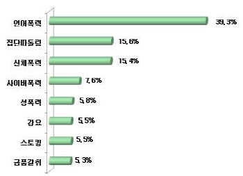 학교폭력 39% '언어폭력'…경기교육청, 학폭 전수조사 결과 발표