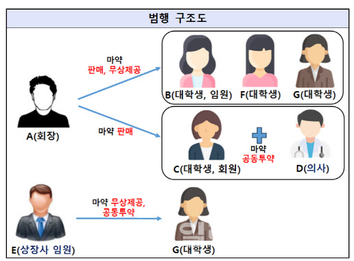 마약 투약한 의사가 수술… 대학 바깥까지 번진 ‘마약 동아리’[사사건건]