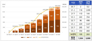 디지털서비스 계약제도 누적계약금 5000억원 넘어