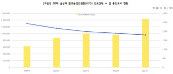 20대도 술로 건강 잃어…음주 진료비 5년 새 51% 급증