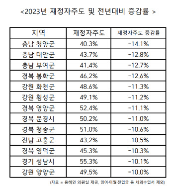 [단독]작년 ‘교부세 대란’ 여파…지방 재정자주도 4.4% 급락