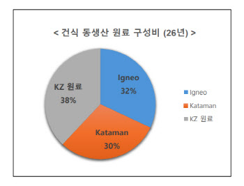 고려아연 "美 이그니오 2028년 이후 투자가치 크게 초과"