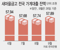 [단독]은행 대출문턱 높이자…새마을금고 주담대 두 달 새 2천억 '쑥'