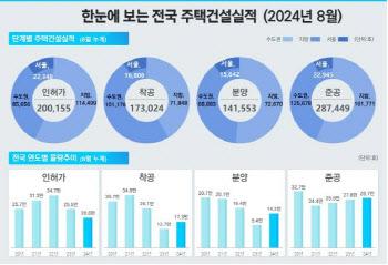 인허가·착공·분양·준공 모두↑…준공 후 미분양도↑