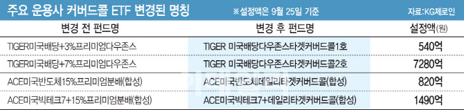“특징 사라져 헷갈려”…커버드콜 ETF 명칭 변경에 투자자 혼선 계속