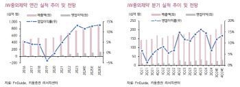 JW중외제약, 회계 이슈 정상화 국면…목표가↓-키움