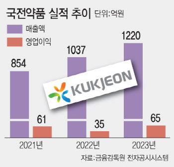 국전약품, 올해도 최대 매출…원료 이어 신약 등 사업 다각화 속도