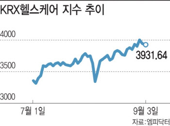 ‘벌써 16곳’ 바이오헬스케어, 상장 예심 승인 증가세...IPO 혹한기 지났나