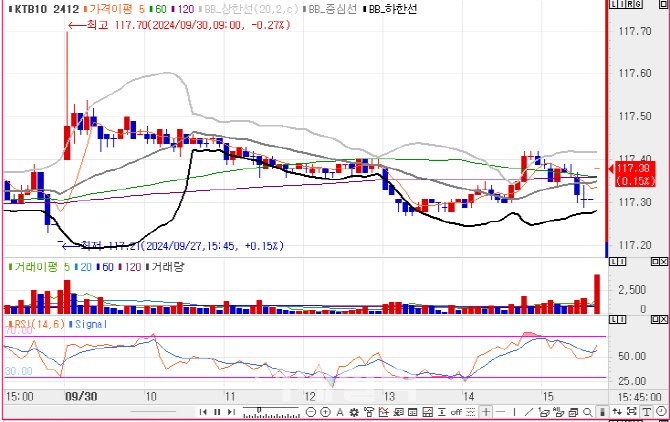 총재 타운홀 미팅 ‘노코멘트’에도 강세…미 9월 시카고 PMI