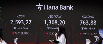 위안화·엔화·원화 ‘트리플 강세’…환율 1307.8원으로 급락