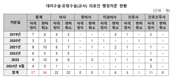 "의사 1명이 1년간 4000건 수술"…대리·유령수술 경계령