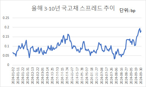 인하 기대감에 상승 랠리 중인 3·10년 스프레드…시장 전망은?