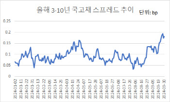 인하 기대감에 상승 랠리 중인 3·10년 스프레드…시장 전망은?