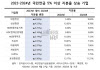 혹평받은 ‘밸류업’ 국민연금도 비중 낮춰…장바구니 살펴보니