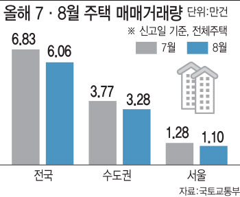 부동산 '뜨거운 여름' 지났나…매물 쌓이고 가격 상승폭 줄어