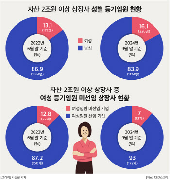 자산 2조 기업 女임원, 2년새 3.0%p↑…대부분 ‘사외이사’