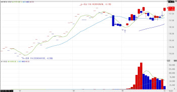 국고채 강보합 출발…국고채 3년 2.7bp ↓