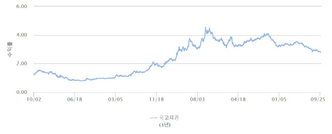 중동 리스크·금리인하 기대감에 국고채 강세[채권마감]