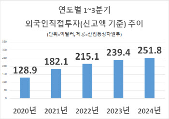 中·日 큰손들 韓 투자 늘렸다…1~3분기 외국인직접투자 ‘역대최대’