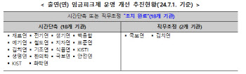 숙련자 이탈 이어지는데… “고경력 연구원, 정년·임금 모두 줄어”