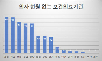 연봉 6.2억에 '급구'.. 그래도 못 구하는 공공의료 의사